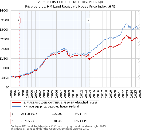 2, PARKERS CLOSE, CHATTERIS, PE16 6JR: Price paid vs HM Land Registry's House Price Index