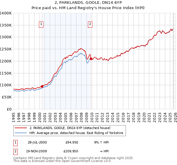 2, PARKLANDS, GOOLE, DN14 6YP: Price paid vs HM Land Registry's House Price Index