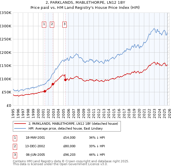 2, PARKLANDS, MABLETHORPE, LN12 1BY: Price paid vs HM Land Registry's House Price Index