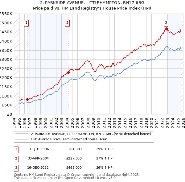 2, PARKSIDE AVENUE, LITTLEHAMPTON, BN17 6BG: Price paid vs HM Land Registry's House Price Index