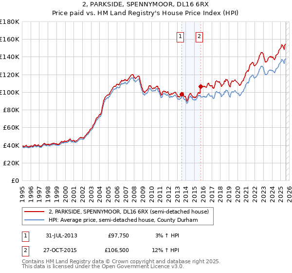 2, PARKSIDE, SPENNYMOOR, DL16 6RX: Price paid vs HM Land Registry's House Price Index