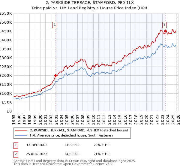 2, PARKSIDE TERRACE, STAMFORD, PE9 1LX: Price paid vs HM Land Registry's House Price Index