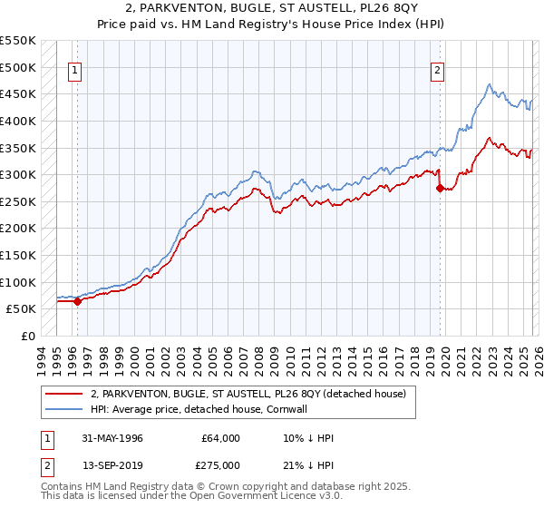 2, PARKVENTON, BUGLE, ST AUSTELL, PL26 8QY: Price paid vs HM Land Registry's House Price Index