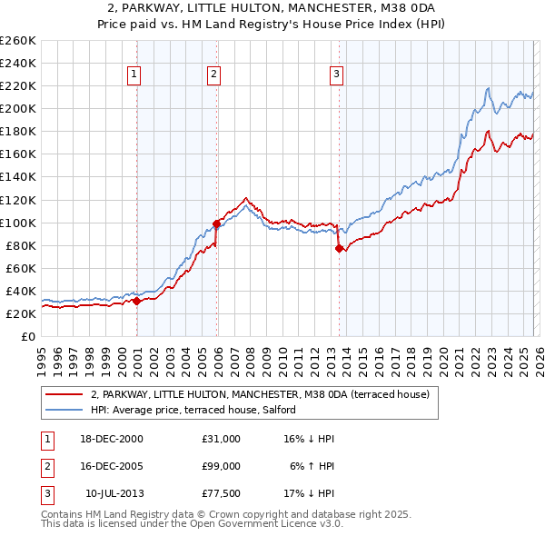2, PARKWAY, LITTLE HULTON, MANCHESTER, M38 0DA: Price paid vs HM Land Registry's House Price Index
