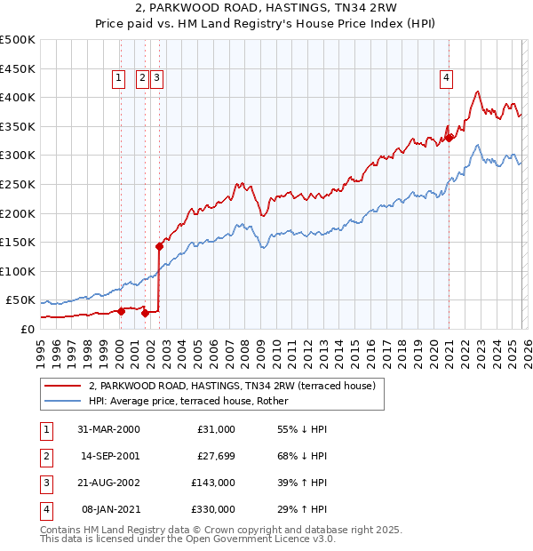 2, PARKWOOD ROAD, HASTINGS, TN34 2RW: Price paid vs HM Land Registry's House Price Index