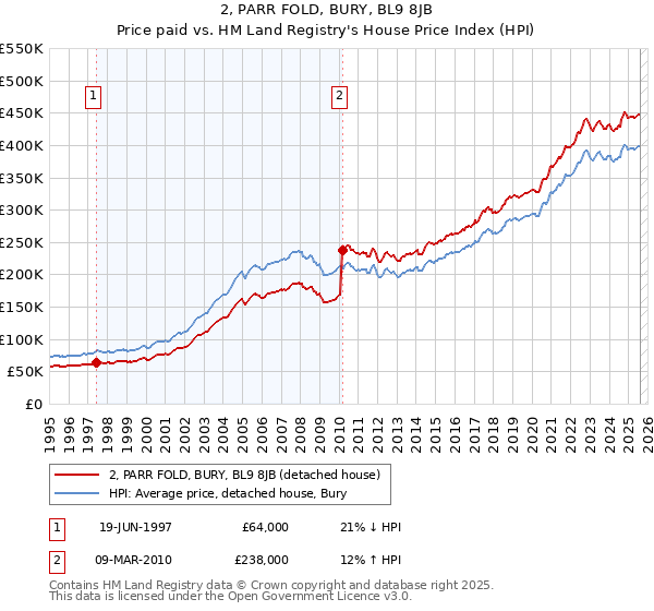 2, PARR FOLD, BURY, BL9 8JB: Price paid vs HM Land Registry's House Price Index