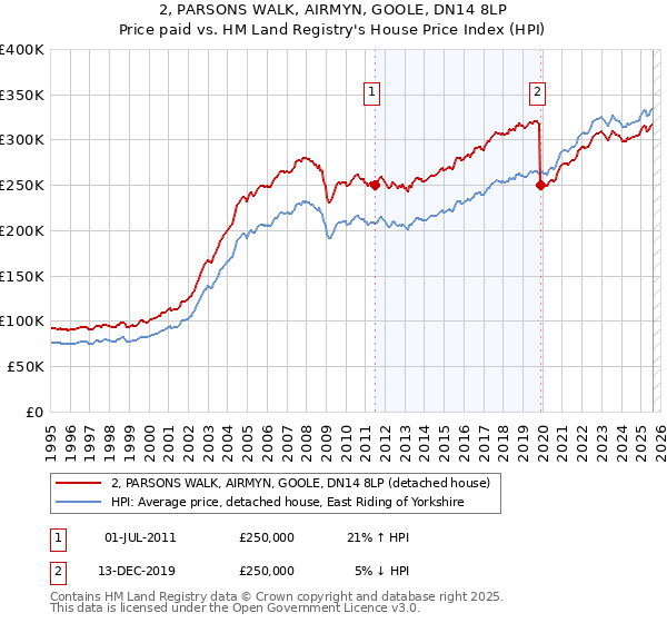 2, PARSONS WALK, AIRMYN, GOOLE, DN14 8LP: Price paid vs HM Land Registry's House Price Index