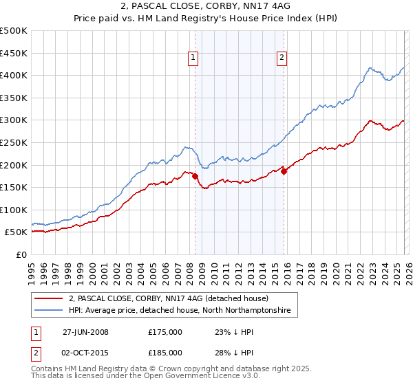 2, PASCAL CLOSE, CORBY, NN17 4AG: Price paid vs HM Land Registry's House Price Index