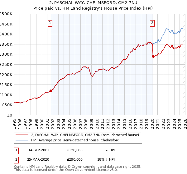 2, PASCHAL WAY, CHELMSFORD, CM2 7NU: Price paid vs HM Land Registry's House Price Index