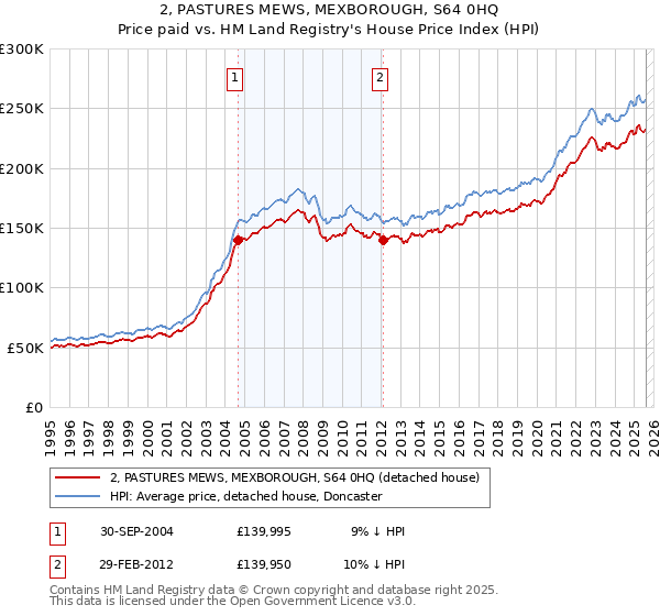 2, PASTURES MEWS, MEXBOROUGH, S64 0HQ: Price paid vs HM Land Registry's House Price Index