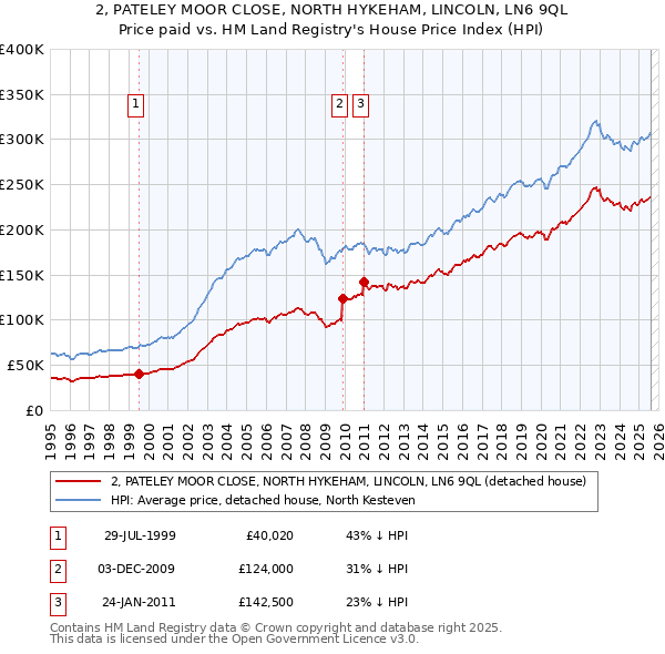 2, PATELEY MOOR CLOSE, NORTH HYKEHAM, LINCOLN, LN6 9QL: Price paid vs HM Land Registry's House Price Index