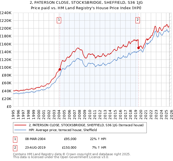 2, PATERSON CLOSE, STOCKSBRIDGE, SHEFFIELD, S36 1JG: Price paid vs HM Land Registry's House Price Index