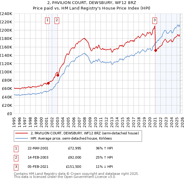 2, PAVILION COURT, DEWSBURY, WF12 8RZ: Price paid vs HM Land Registry's House Price Index
