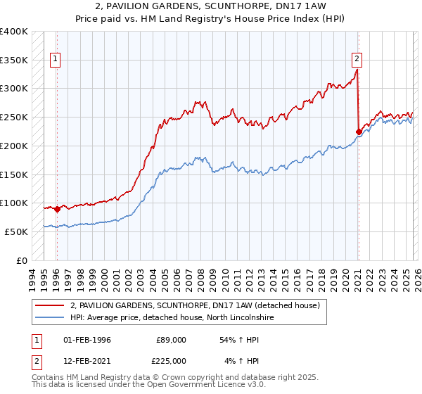 2, PAVILION GARDENS, SCUNTHORPE, DN17 1AW: Price paid vs HM Land Registry's House Price Index