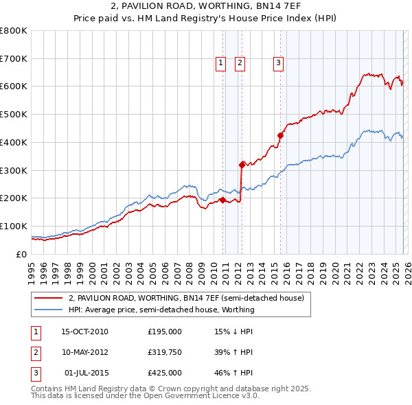 2, PAVILION ROAD, WORTHING, BN14 7EF: Price paid vs HM Land Registry's House Price Index