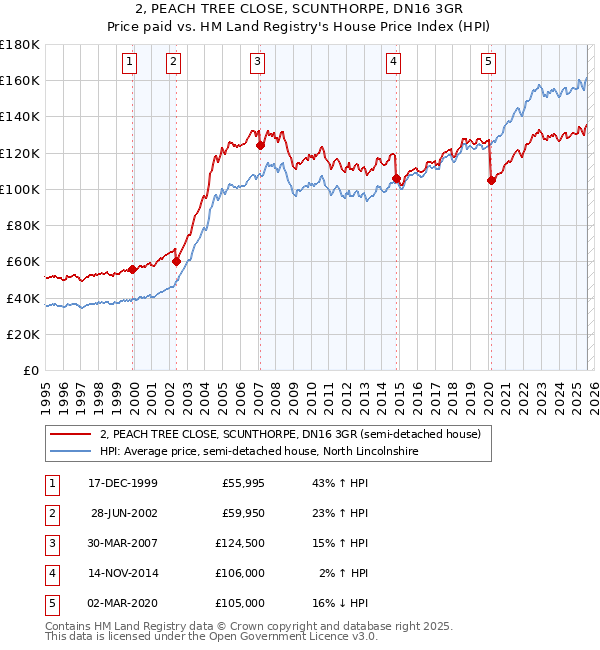 2, PEACH TREE CLOSE, SCUNTHORPE, DN16 3GR: Price paid vs HM Land Registry's House Price Index