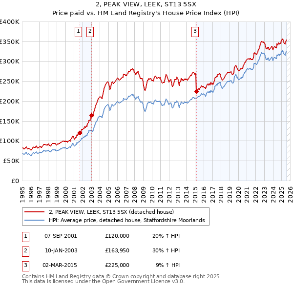 2, PEAK VIEW, LEEK, ST13 5SX: Price paid vs HM Land Registry's House Price Index