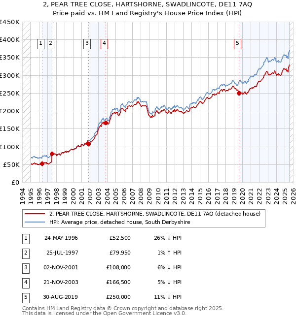 2, PEAR TREE CLOSE, HARTSHORNE, SWADLINCOTE, DE11 7AQ: Price paid vs HM Land Registry's House Price Index