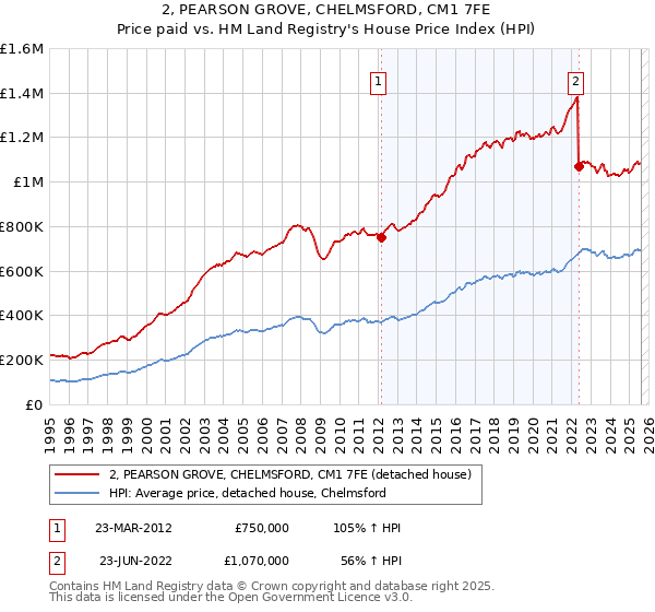 2, PEARSON GROVE, CHELMSFORD, CM1 7FE: Price paid vs HM Land Registry's House Price Index