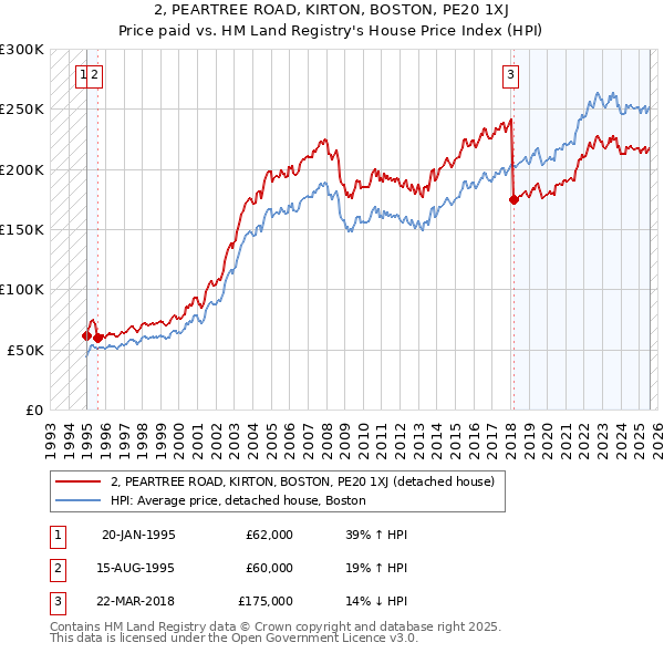 2, PEARTREE ROAD, KIRTON, BOSTON, PE20 1XJ: Price paid vs HM Land Registry's House Price Index