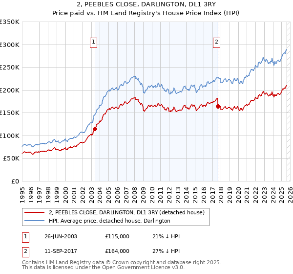 2, PEEBLES CLOSE, DARLINGTON, DL1 3RY: Price paid vs HM Land Registry's House Price Index