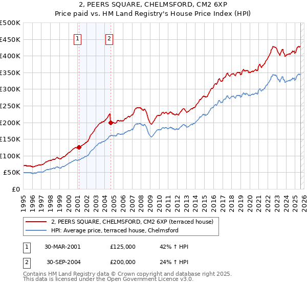 2, PEERS SQUARE, CHELMSFORD, CM2 6XP: Price paid vs HM Land Registry's House Price Index