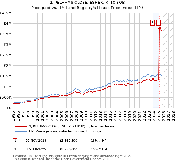 2, PELHAMS CLOSE, ESHER, KT10 8QB: Price paid vs HM Land Registry's House Price Index