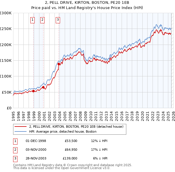 2, PELL DRIVE, KIRTON, BOSTON, PE20 1EB: Price paid vs HM Land Registry's House Price Index