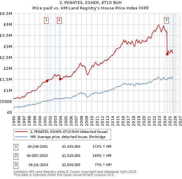 2, PENATES, ESHER, KT10 9UH: Price paid vs HM Land Registry's House Price Index