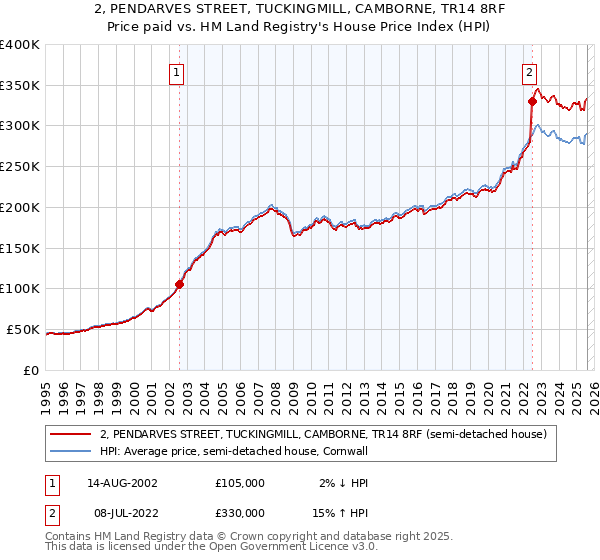 2, PENDARVES STREET, TUCKINGMILL, CAMBORNE, TR14 8RF: Price paid vs HM Land Registry's House Price Index