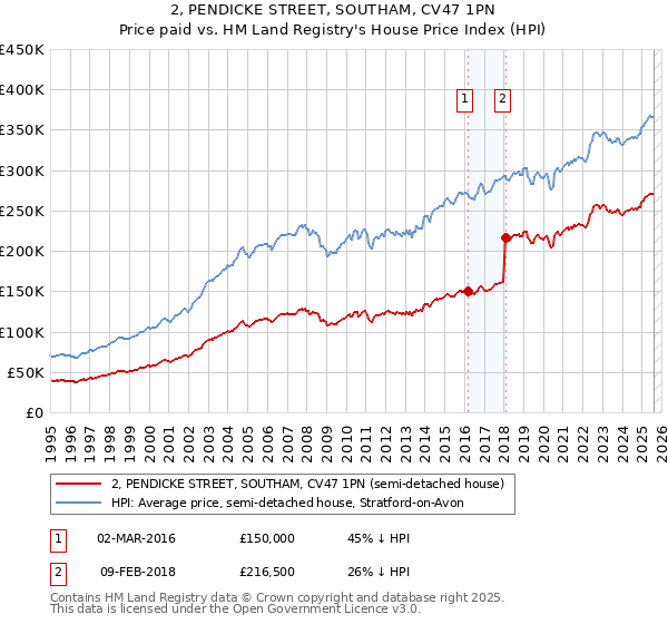 2, PENDICKE STREET, SOUTHAM, CV47 1PN: Price paid vs HM Land Registry's House Price Index