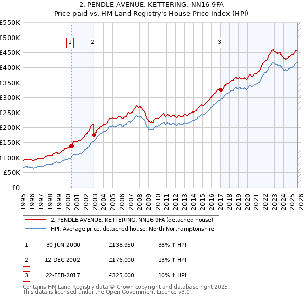 2, PENDLE AVENUE, KETTERING, NN16 9FA: Price paid vs HM Land Registry's House Price Index