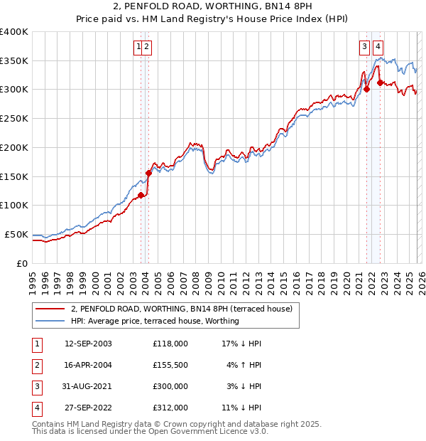 2, PENFOLD ROAD, WORTHING, BN14 8PH: Price paid vs HM Land Registry's House Price Index