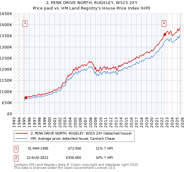 2, PENK DRIVE NORTH, RUGELEY, WS15 2XY: Price paid vs HM Land Registry's House Price Index