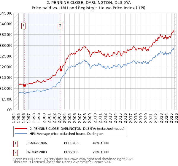 2, PENNINE CLOSE, DARLINGTON, DL3 9YA: Price paid vs HM Land Registry's House Price Index