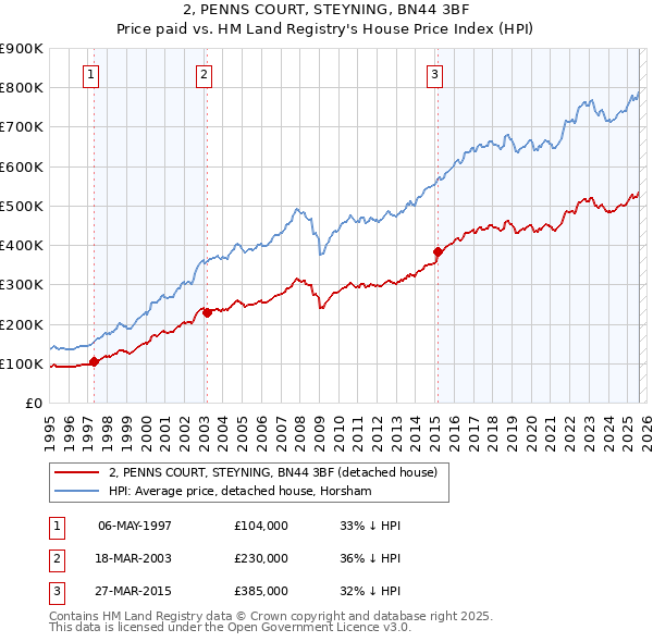 2, PENNS COURT, STEYNING, BN44 3BF: Price paid vs HM Land Registry's House Price Index