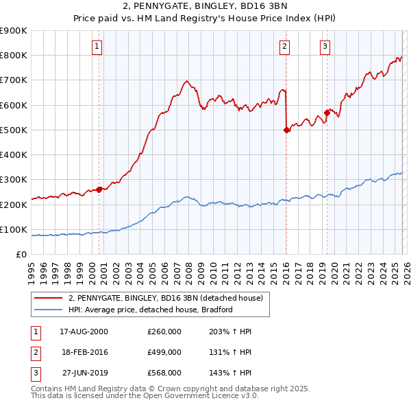 2, PENNYGATE, BINGLEY, BD16 3BN: Price paid vs HM Land Registry's House Price Index