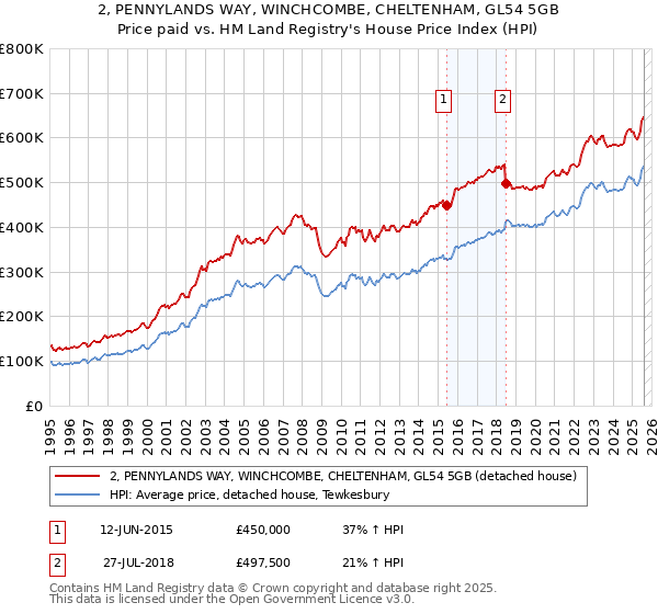 2, PENNYLANDS WAY, WINCHCOMBE, CHELTENHAM, GL54 5GB: Price paid vs HM Land Registry's House Price Index
