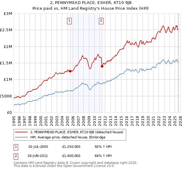 2, PENNYMEAD PLACE, ESHER, KT10 9JB: Price paid vs HM Land Registry's House Price Index