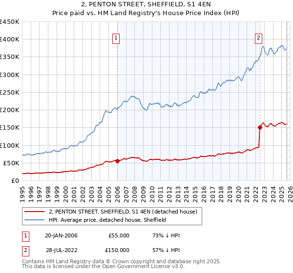 2, PENTON STREET, SHEFFIELD, S1 4EN: Price paid vs HM Land Registry's House Price Index