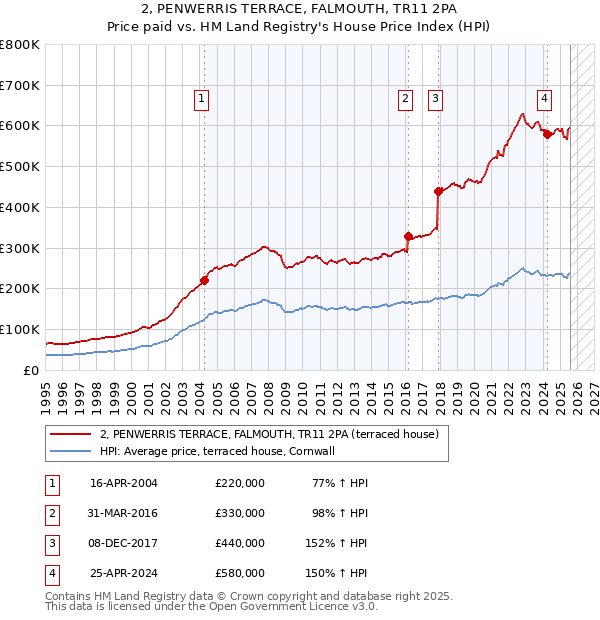 2, PENWERRIS TERRACE, FALMOUTH, TR11 2PA: Price paid vs HM Land Registry's House Price Index