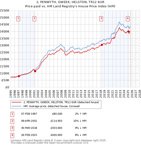 2, PENWYTH, GWEEK, HELSTON, TR12 6UR: Price paid vs HM Land Registry's House Price Index
