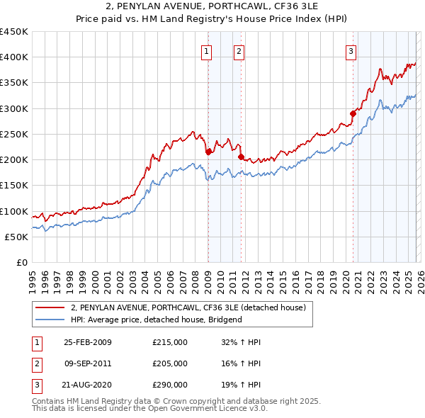2, PENYLAN AVENUE, PORTHCAWL, CF36 3LE: Price paid vs HM Land Registry's House Price Index
