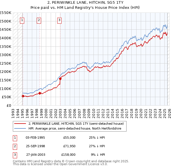 2, PERIWINKLE LANE, HITCHIN, SG5 1TY: Price paid vs HM Land Registry's House Price Index