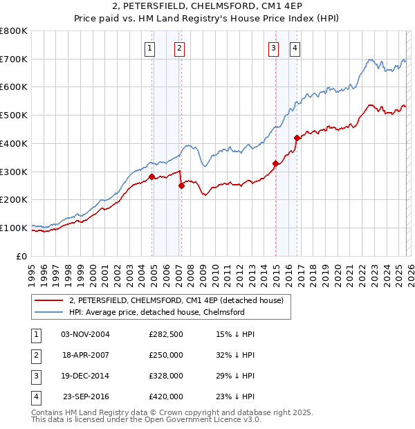 2, PETERSFIELD, CHELMSFORD, CM1 4EP: Price paid vs HM Land Registry's House Price Index