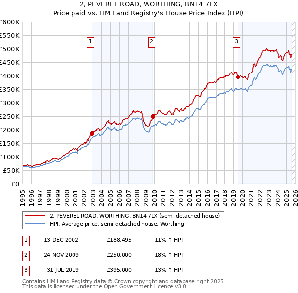 2, PEVEREL ROAD, WORTHING, BN14 7LX: Price paid vs HM Land Registry's House Price Index