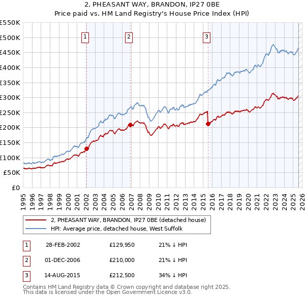 2, PHEASANT WAY, BRANDON, IP27 0BE: Price paid vs HM Land Registry's House Price Index