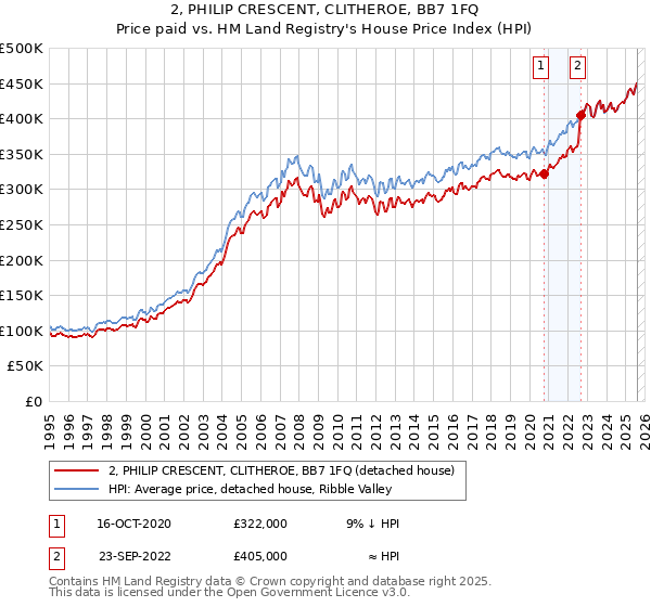 2, PHILIP CRESCENT, CLITHEROE, BB7 1FQ: Price paid vs HM Land Registry's House Price Index
