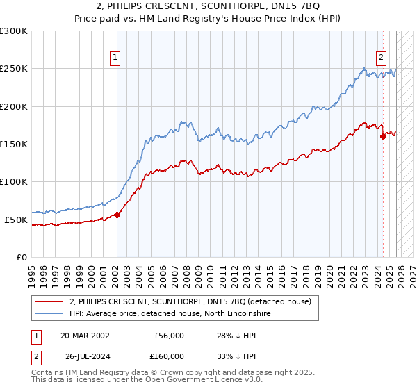 2, PHILIPS CRESCENT, SCUNTHORPE, DN15 7BQ: Price paid vs HM Land Registry's House Price Index
