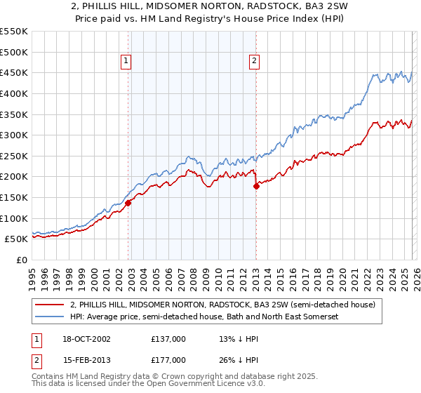 2, PHILLIS HILL, MIDSOMER NORTON, RADSTOCK, BA3 2SW: Price paid vs HM Land Registry's House Price Index